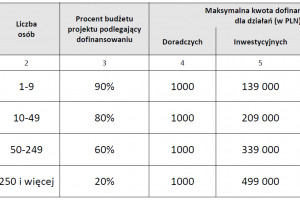 75 mln zł na poprawę bezpieczeństwa w firmiedo newsa