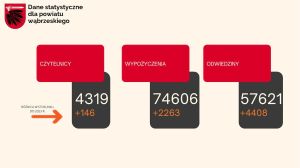 Dane dot. liczby czytelników, wypożyczeń i odwiedzin w roku 2024 w bibliotekach z terenu powiatu wąbrzeskiego.