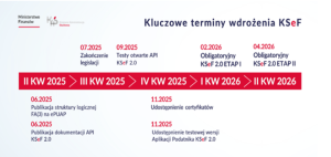Schemat przedstawiający kluczowe terminy wdrożenia KSeF