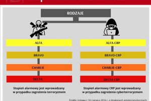 Stopnie alarmowe w Polsce