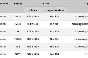 Wyniki uczniów Zespołu Szkół w Wąbrzeźnie w Ogólnopolskim Konkursie Szachowym w kategorii Hetman
