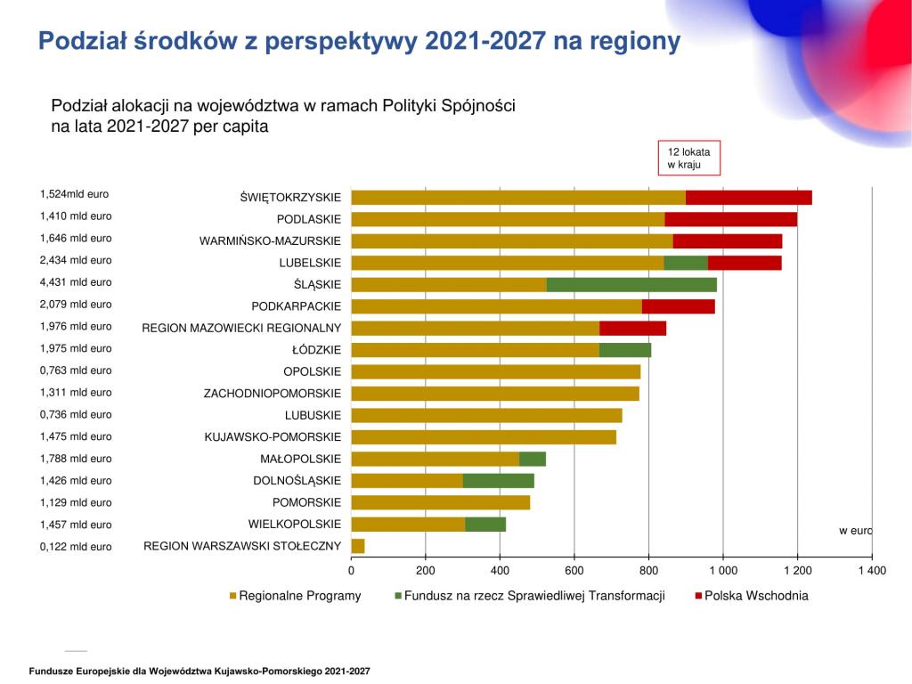 Rozpoczęcie przez Zarząd Województwa negocjacji nowej perspektywy Regionalnego Programu Operacyjnego Województwa Kujawsko-Pomorskiego na lata 2021-2027